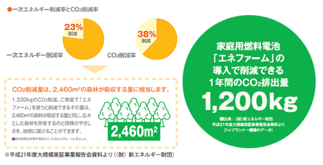 図：二酸化炭素の排出量