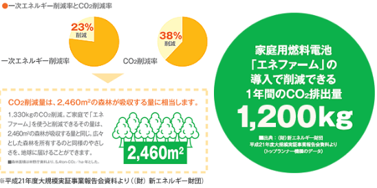 図：二酸化炭素の排出量