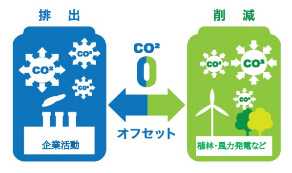 図：カーボンニュートラル