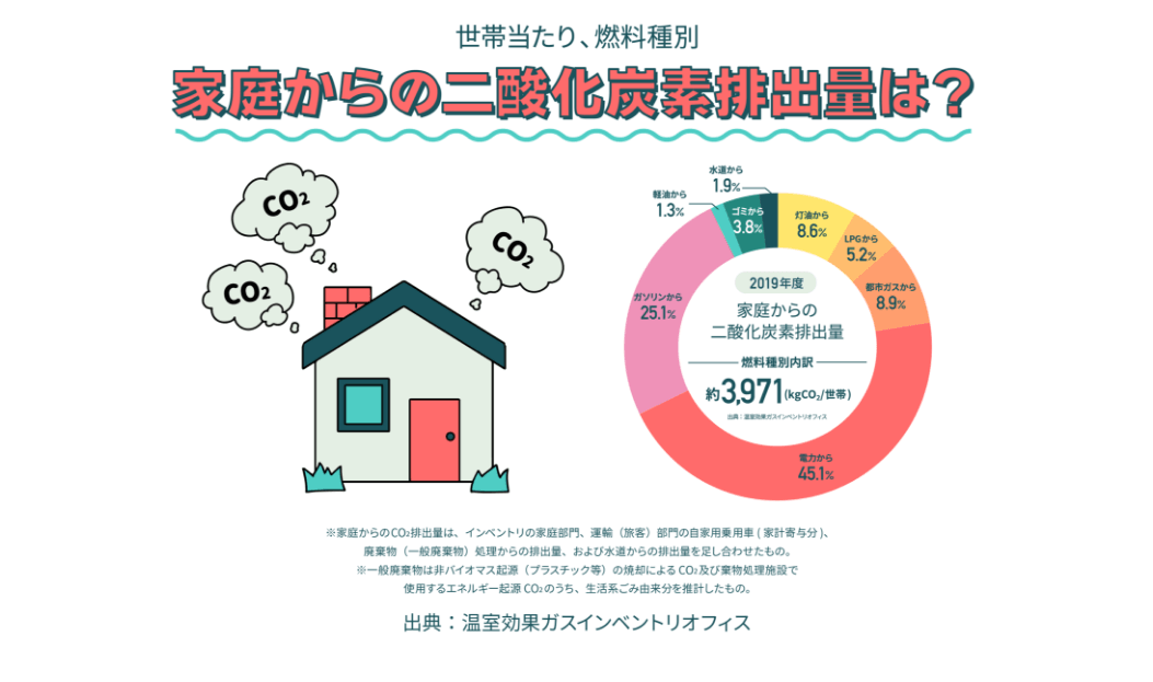 図：家庭からの二酸化炭素排出量は？