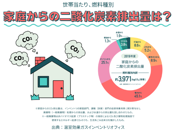 図：家庭からの二酸化炭素排出量は？
