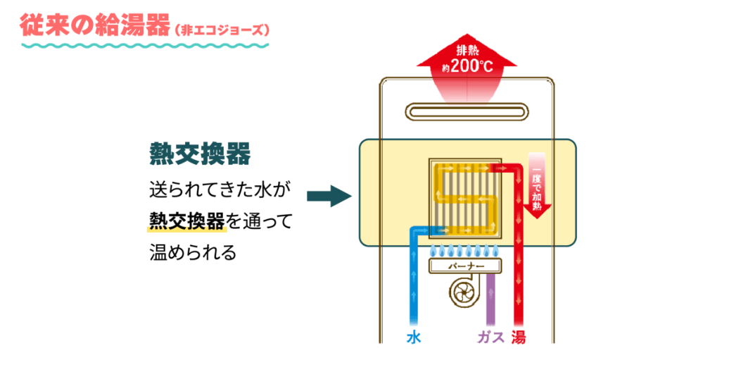図：「エコジョーズ」と従来型の給湯器の違い