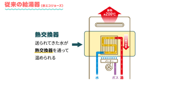 図：「エコジョーズ」と従来型の給湯器の違い