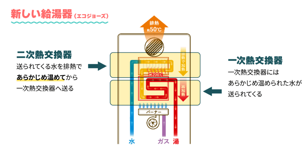図：熱交換器(エコジョーズ)