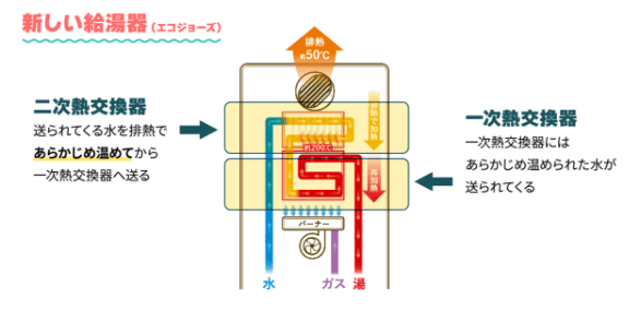 図：熱交換器(エコジョーズ)