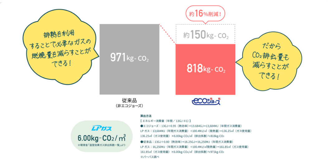 図：「エコジョーズ」でカーボンニュートラルに貢献すれば、節約もできる