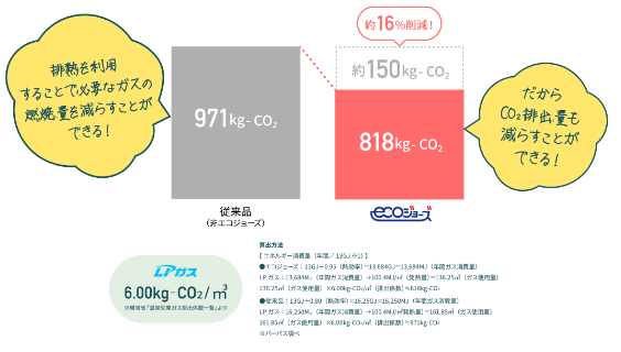 図：「エコジョーズ」でカーボンニュートラルに貢献すれば、節約もできる