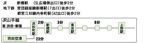 JR 新橋駅（SL広場側出口）徒歩2分/地下鉄　営団銀座線新橋駅（7出口）徒歩2分・都営三田線内幸町駅（A2出口）徒歩2分