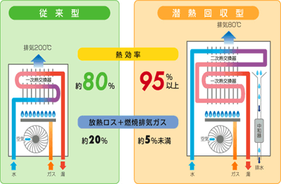 図：熱効率を約90％向上、省エネを実現する潜熱回収型