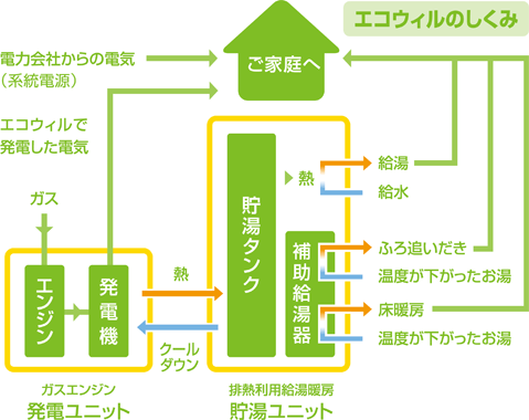 図：エコウィル
							の仕組み