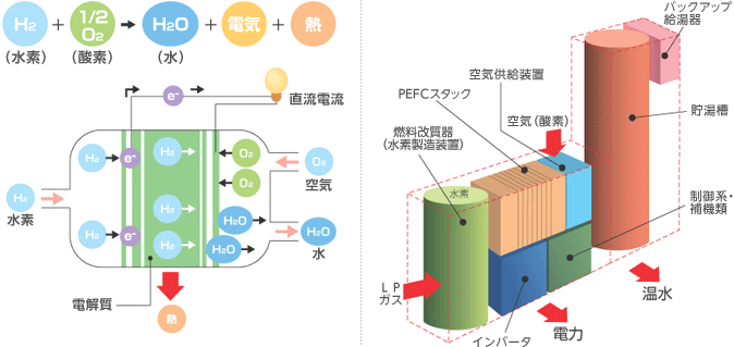 図：エネファーム