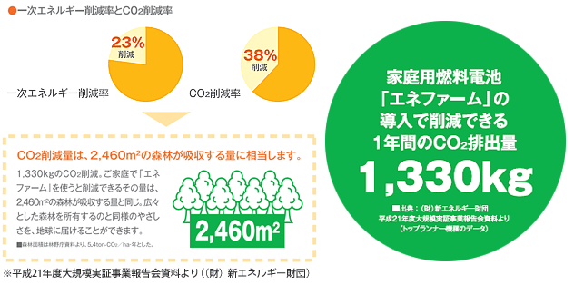 図：エネファーム