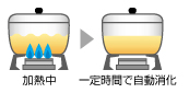 画像：コンロ消し忘れ消化機能（グリル含む）