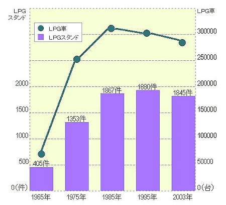 写真：LPガススタンドの歴史