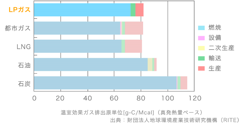 図：燃焼による排ガス中のCO₂ の量は、石油や石炭に比べてすくない。