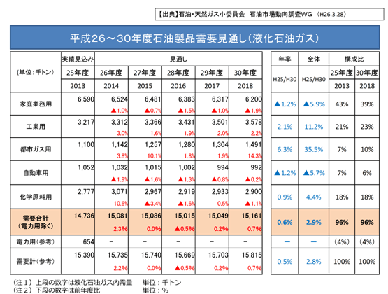 平成26～30年度石油製品需要見通し（液化石油ガス）